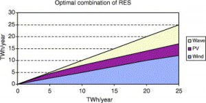 Optimal Combinations of RE
